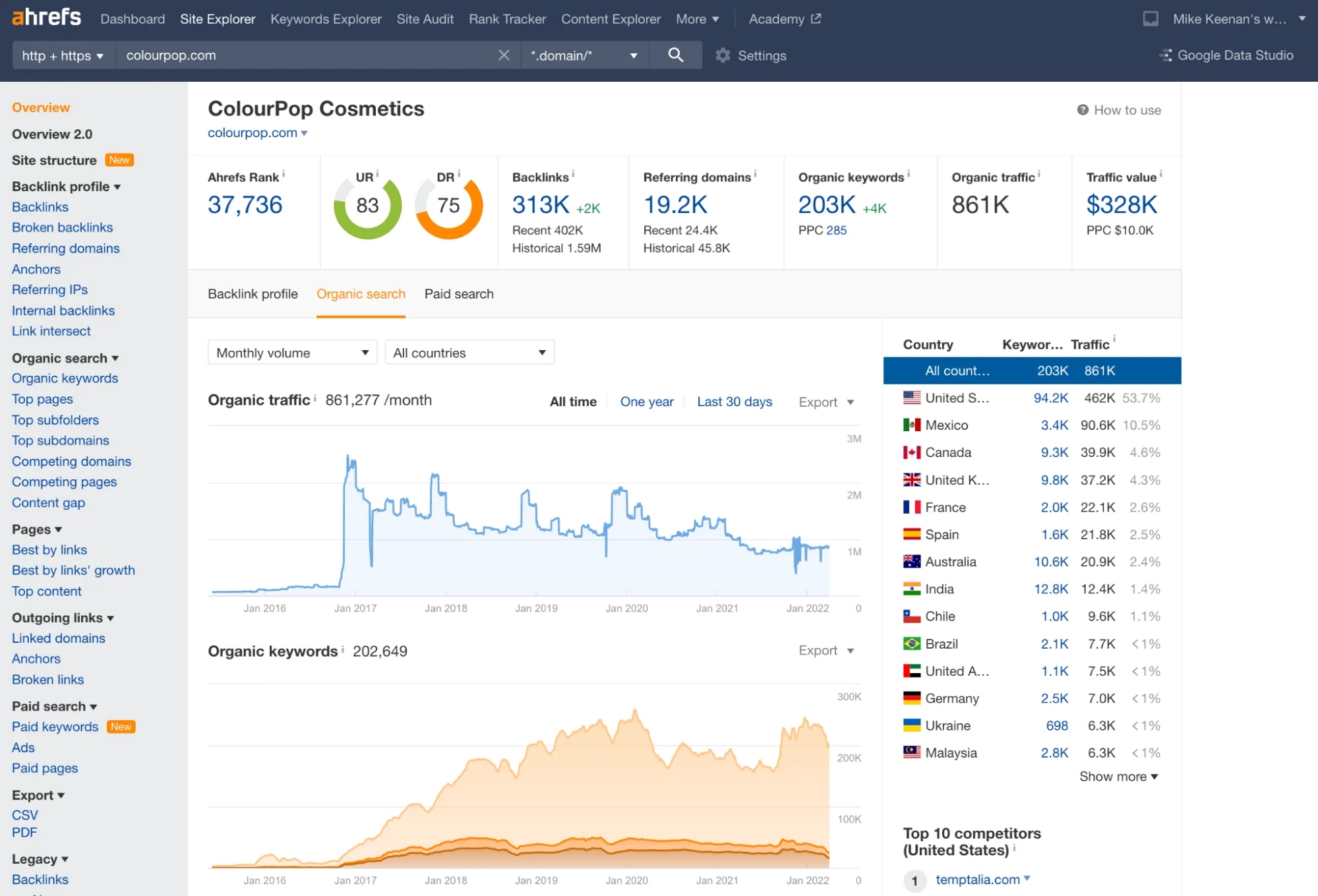 Ahrefs overview of ColourPop’s SEO metrics, including traffic, keywords, and top countries.