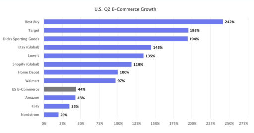 Stores Were Behind Q2 E-Commerce Growth