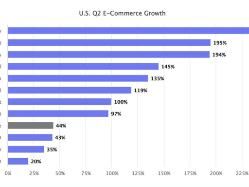Stores Were Behind Q2 E-Commerce Growth