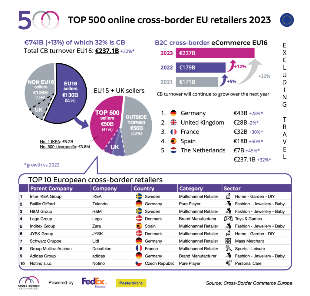 cross-border ecommerce in europe in 2023