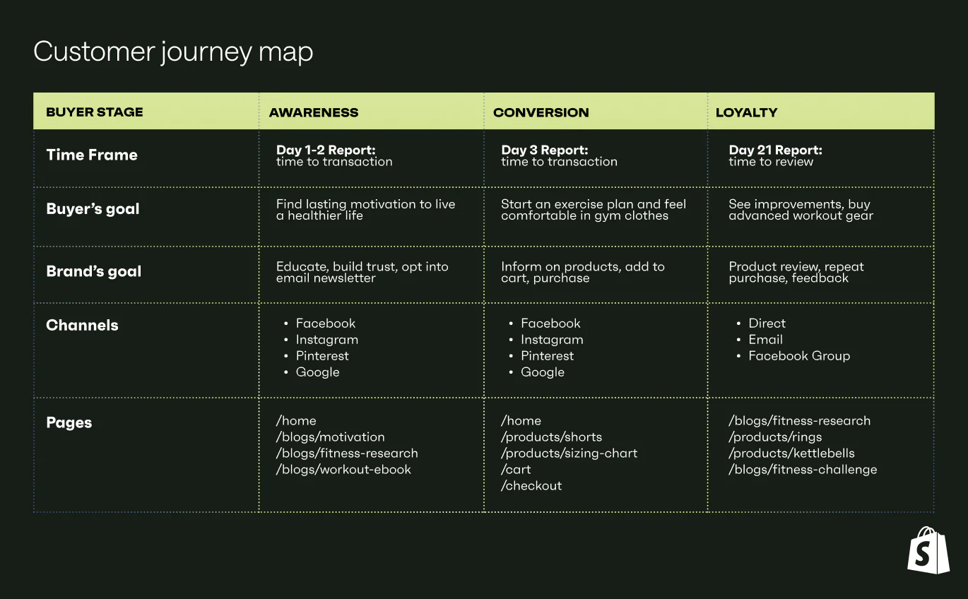 Chart showing the three buyer stages in a customer journey map.