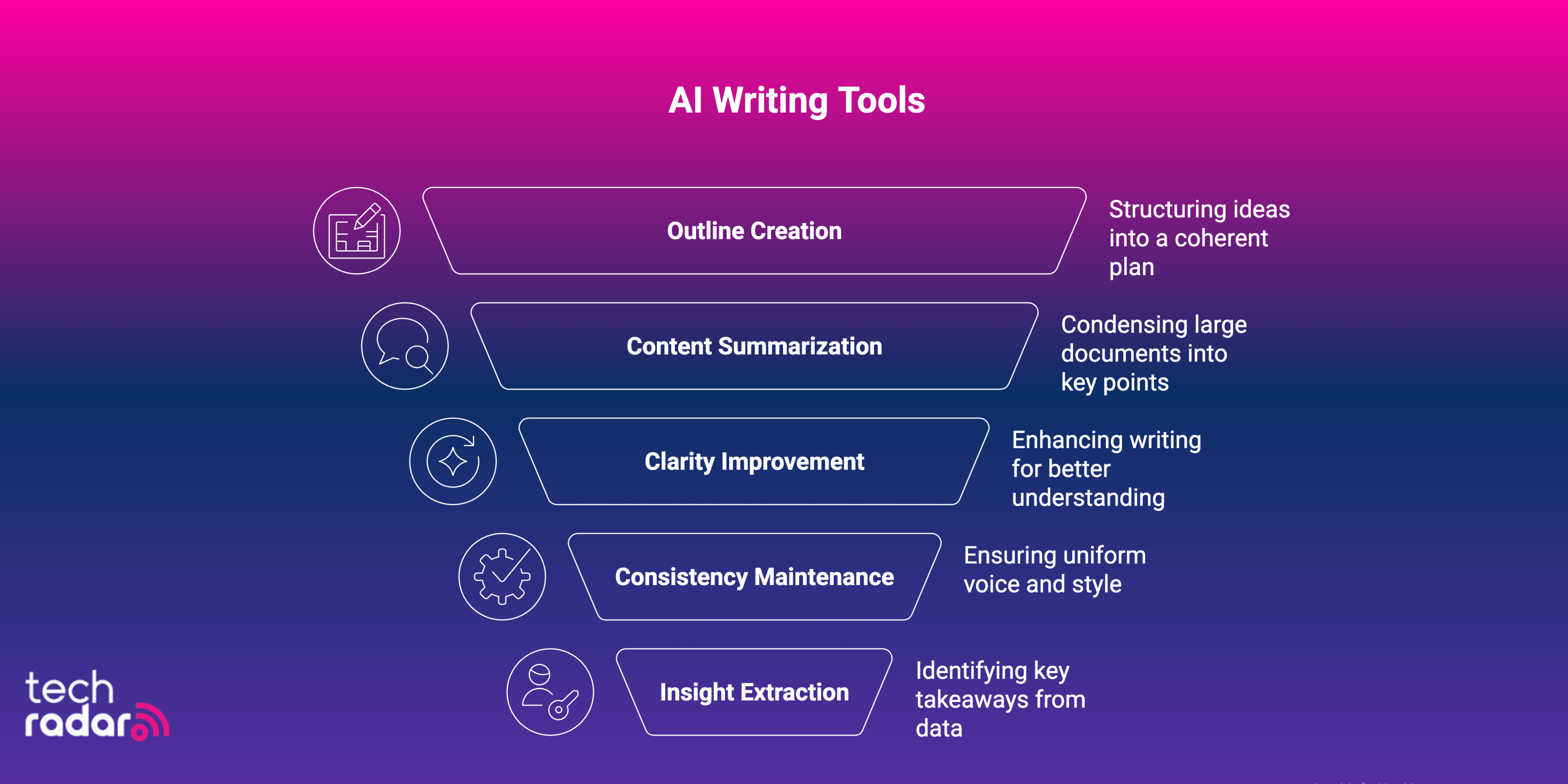 AI Writing Tools Usecases by Techradar