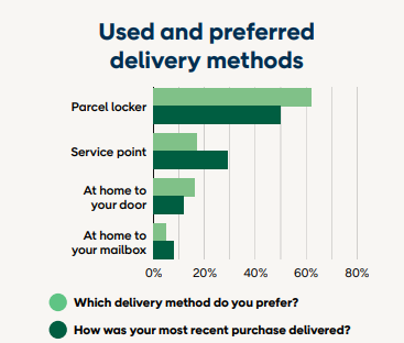 delivery methods finland