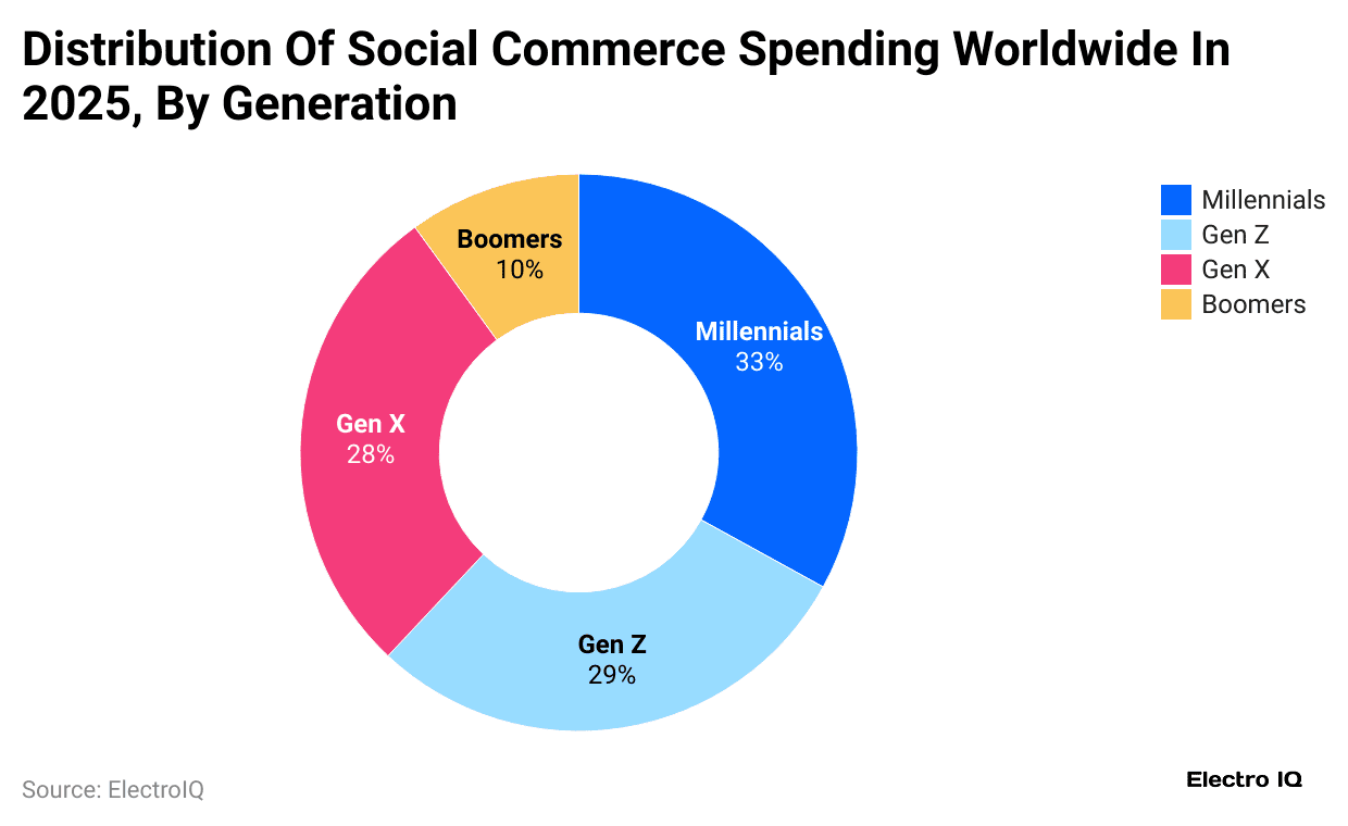 distribution-of-social-commerce-spending-worldwide-in-2025-by-generation