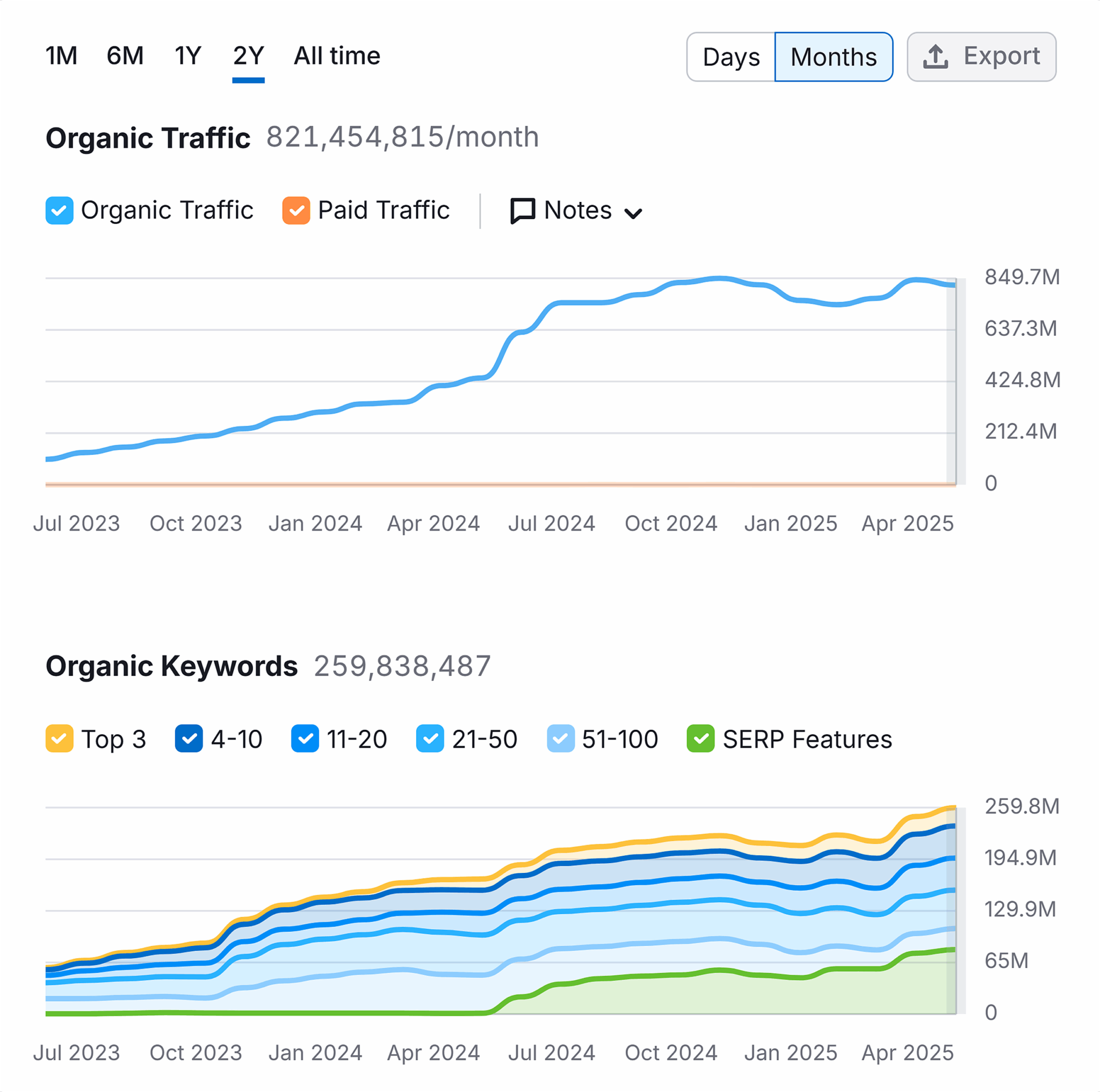 Domain Overview Reddit Organic Keywords Scaled