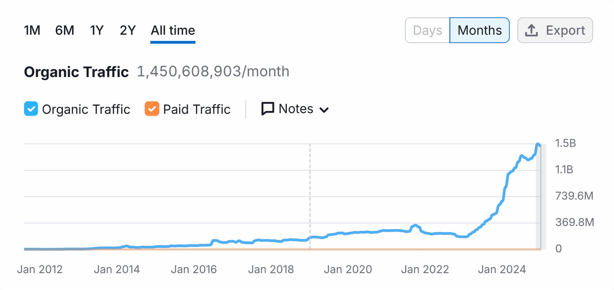 Domain Overview Reddit Organic Traffic Scaled