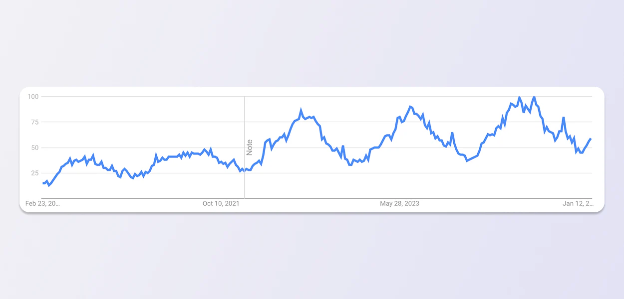 Google trends line graph shows search interest in ebikes peaking increasing between 2020 and 2025.
