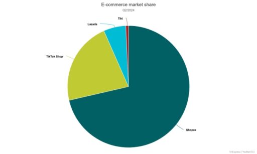 Shopee, TikTok Shop account for 93% of online retail