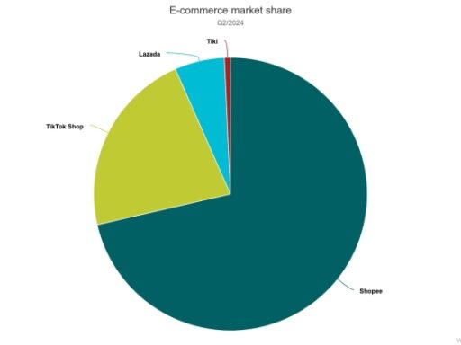 Shopee, TikTok Shop account for 93% of online retail