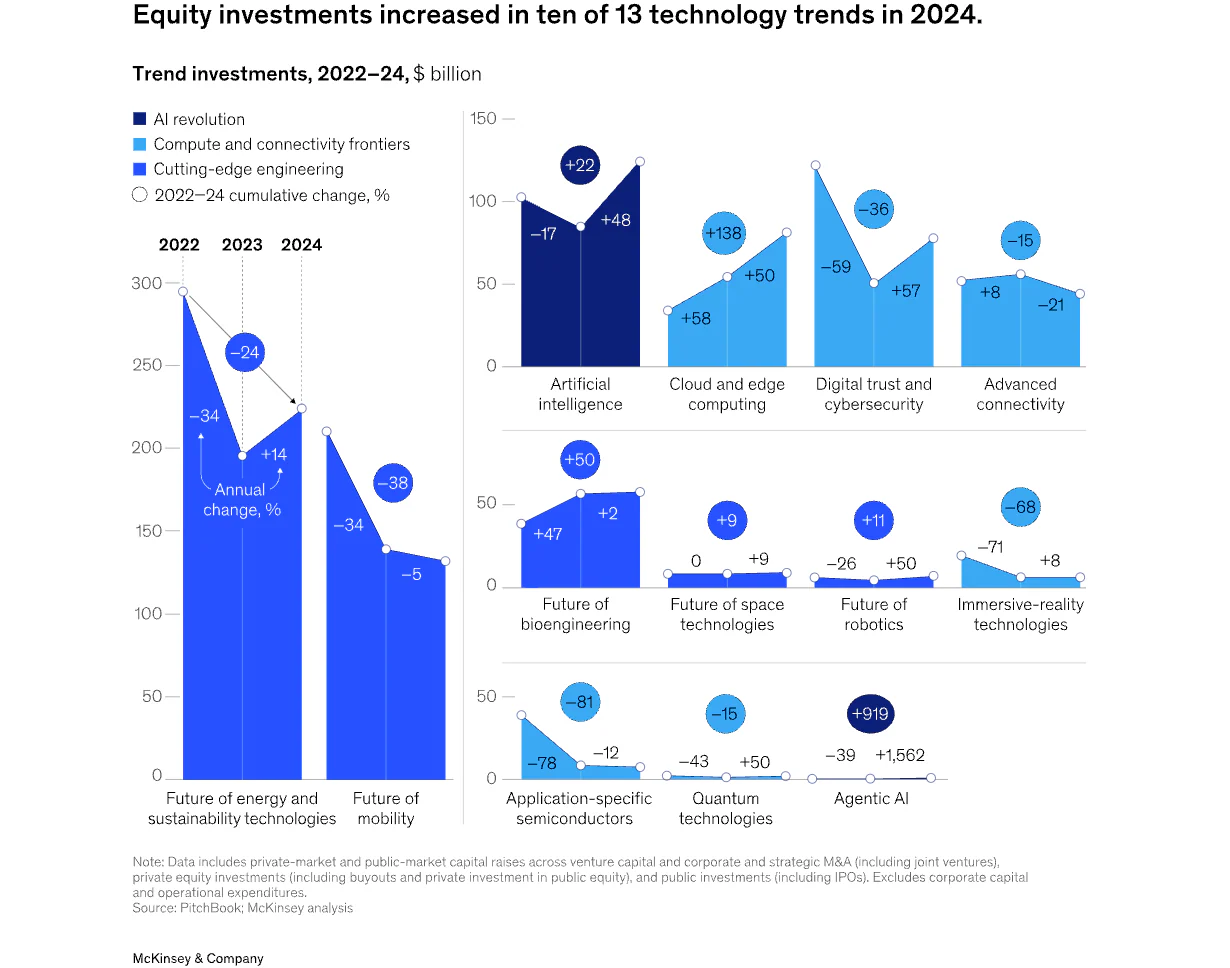Bar chart showing 2022–24 equity investment trends in 13 tech sectors, with AI leading.