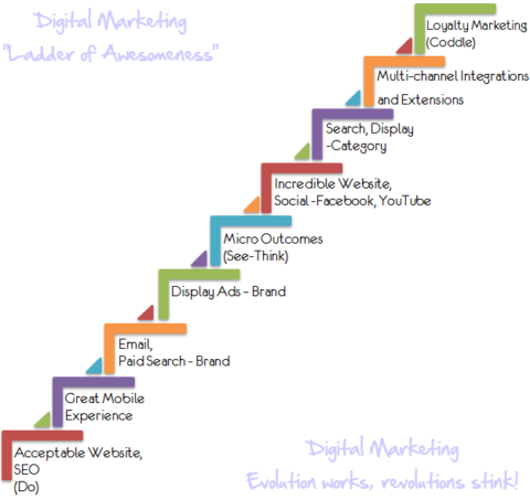 Digital marketing
