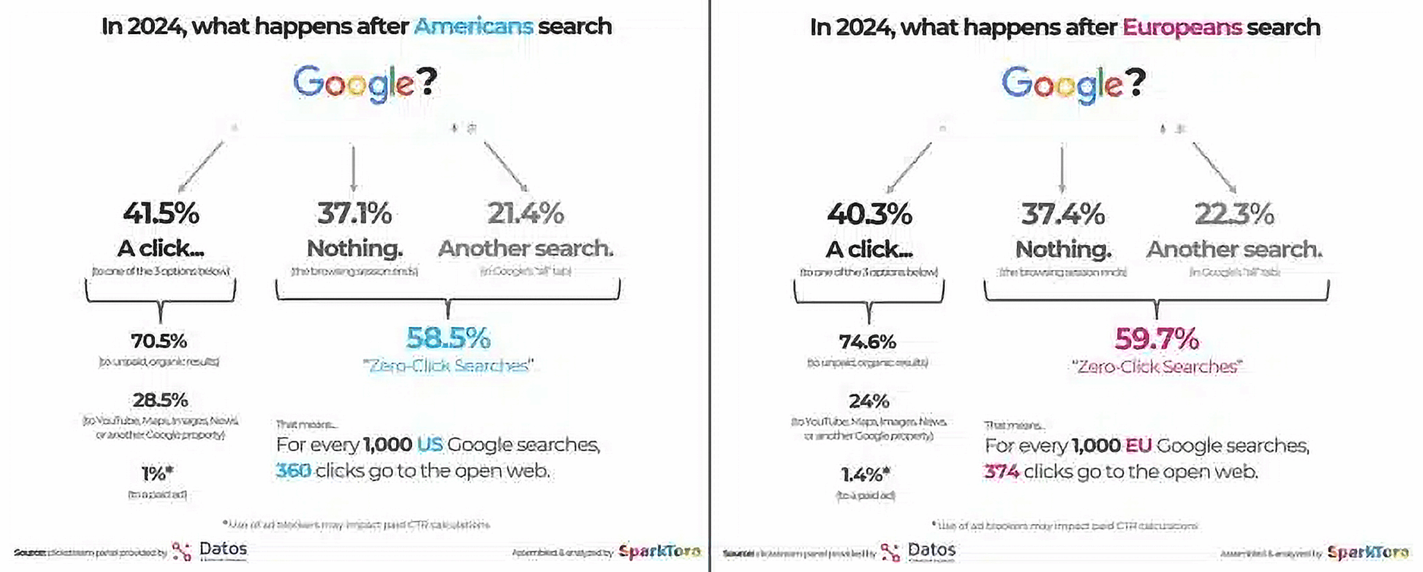 Google Search Zero Clicks Scaled