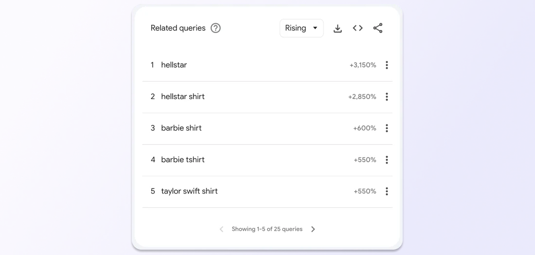 Google trends line graph shows searches for
