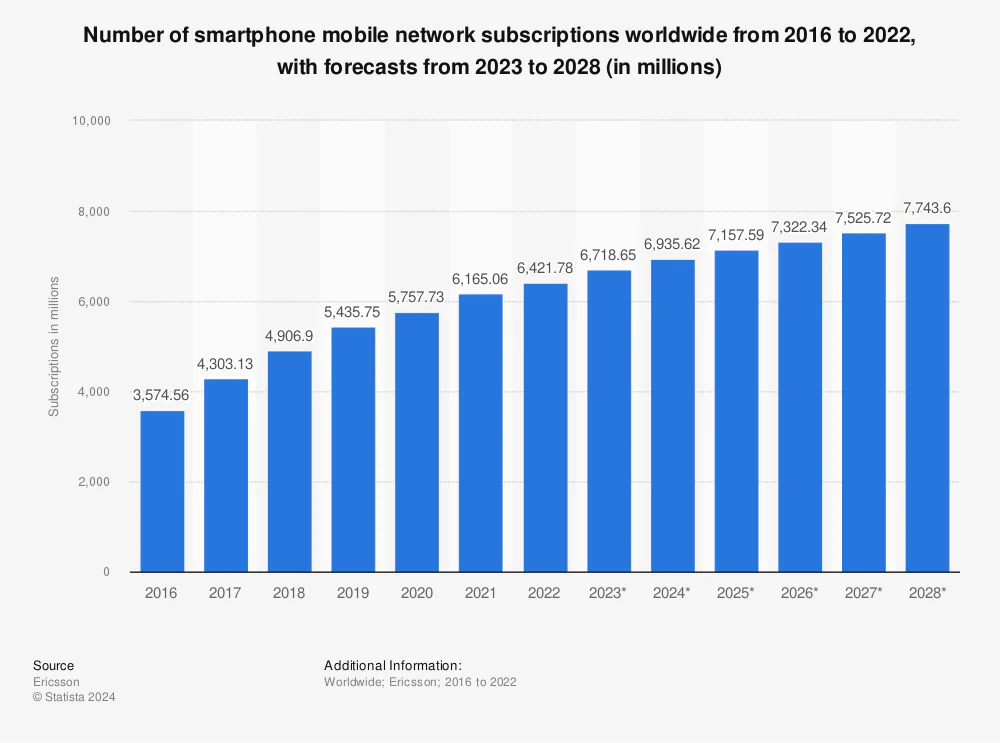 Statista graph showing growth of mobile phone ownership