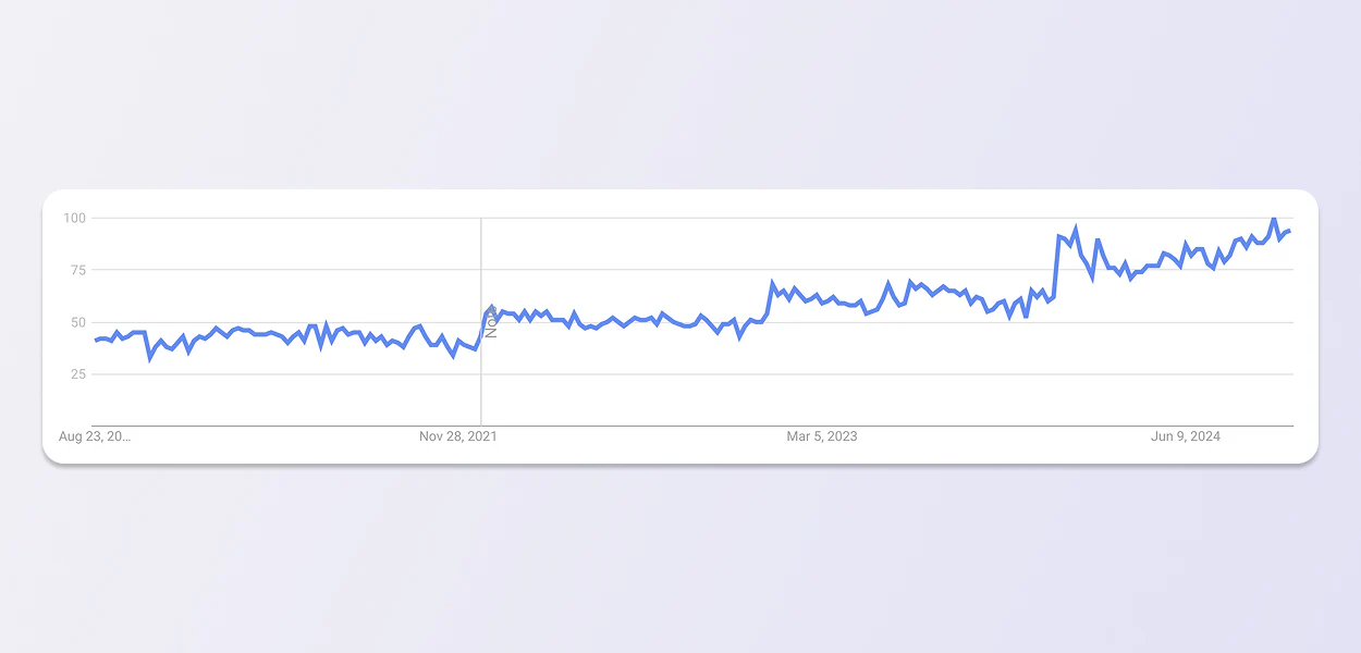 Google trends line graph shows searches for