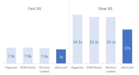 Analytics Mania review of when tags load