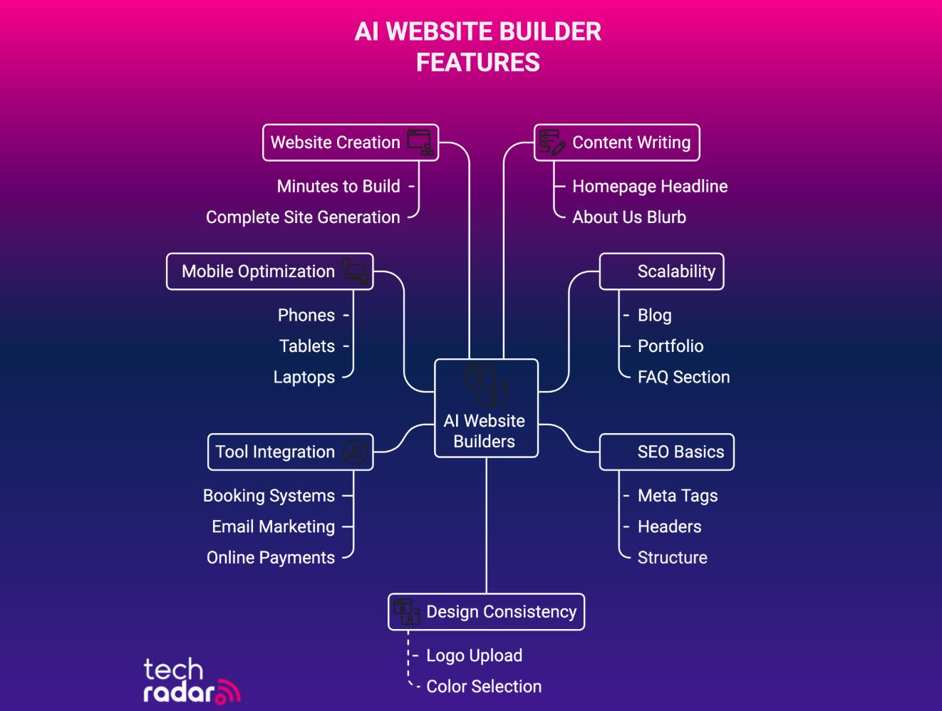 AI website builder flow chart