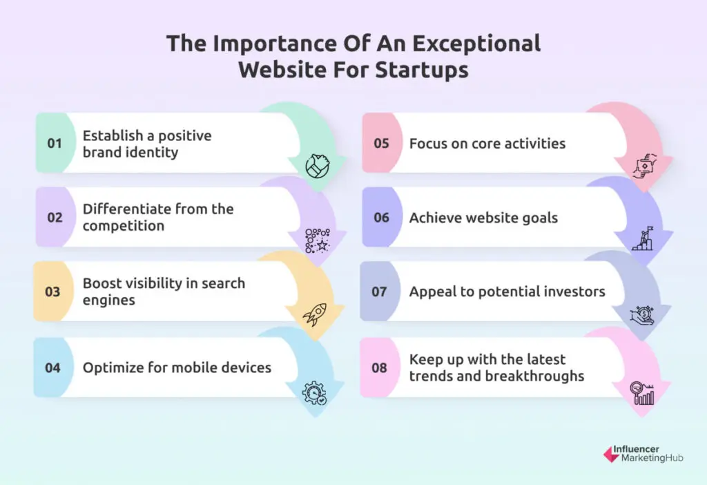 The Importance of an Exceptional Website for Startups