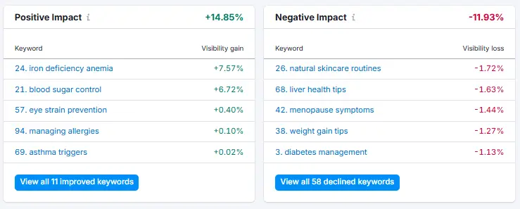 Semrush Position Tracking