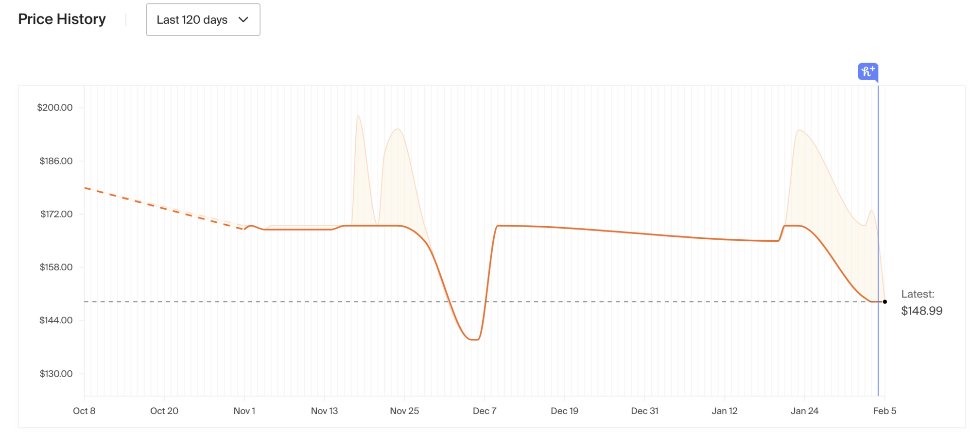 Honey price history on website