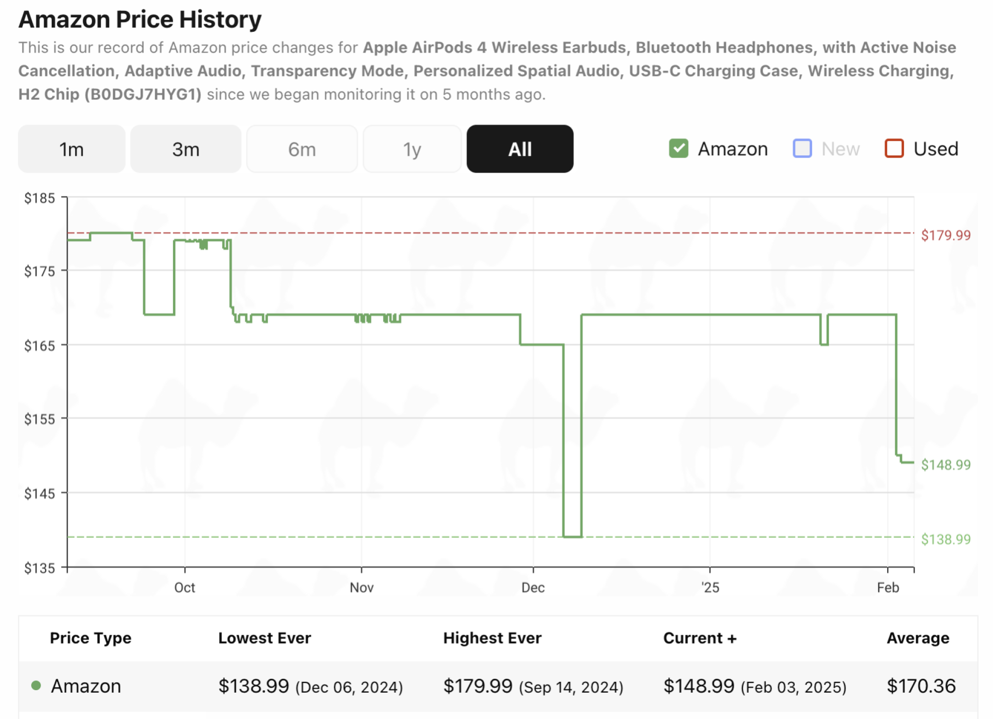 Camelcamelcamel price history on website