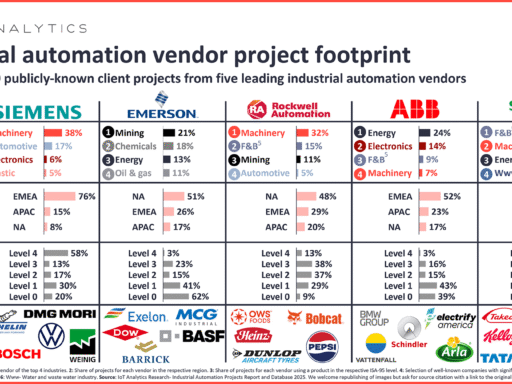 Mapping 4,000 global industrial automation projects