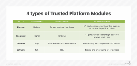 4 types of Trusted Platform Modules