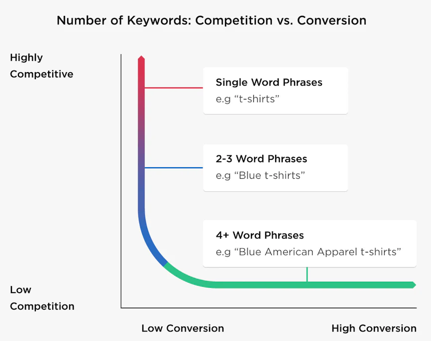Keyword length vs. competition and conversion from single to long-tail phrases.