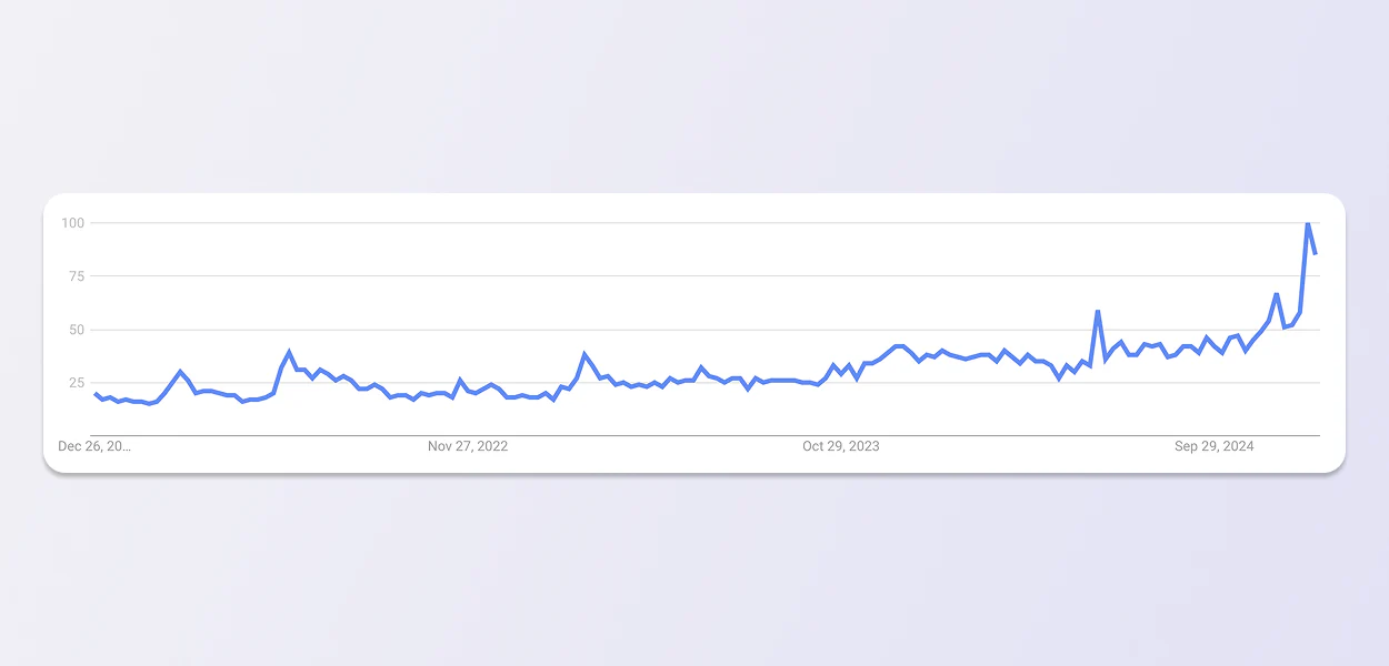 Google trends line graph shows search interest in lip stain for the past three years