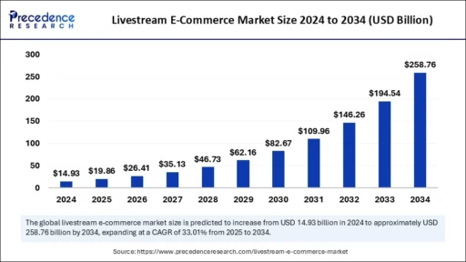 Livestream E-Commerce Market Size to Hit USD 258.76 Bn by 2034