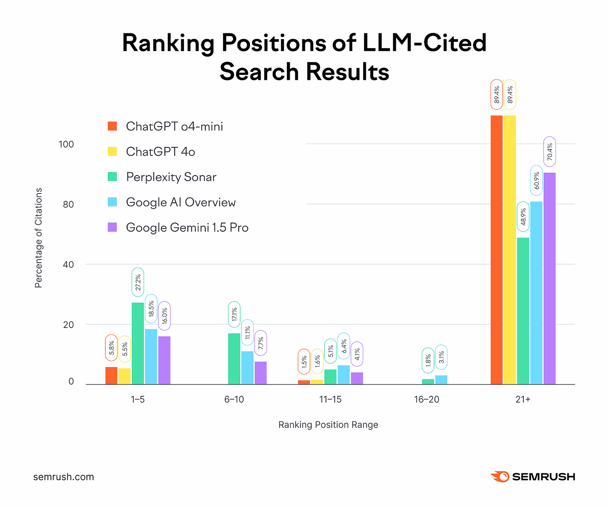 Llm Cited Search Results Rankings Scaled