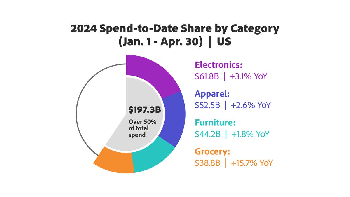 E-commerce Spend Grows to $331.6 billion, as Consumers Trade Down to Cheaper Goods Online