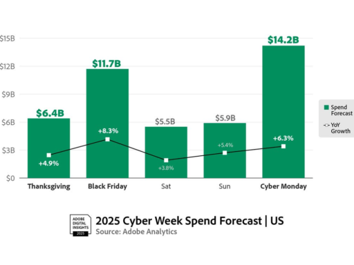 U.S. Holiday Shopping Season to Cross $250 Billion Online, Rising 5.3% YoY