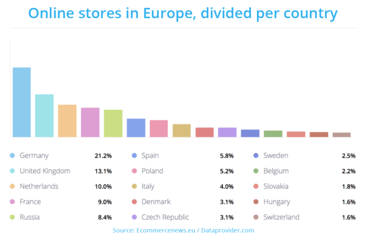 Online stores in Europe 2017