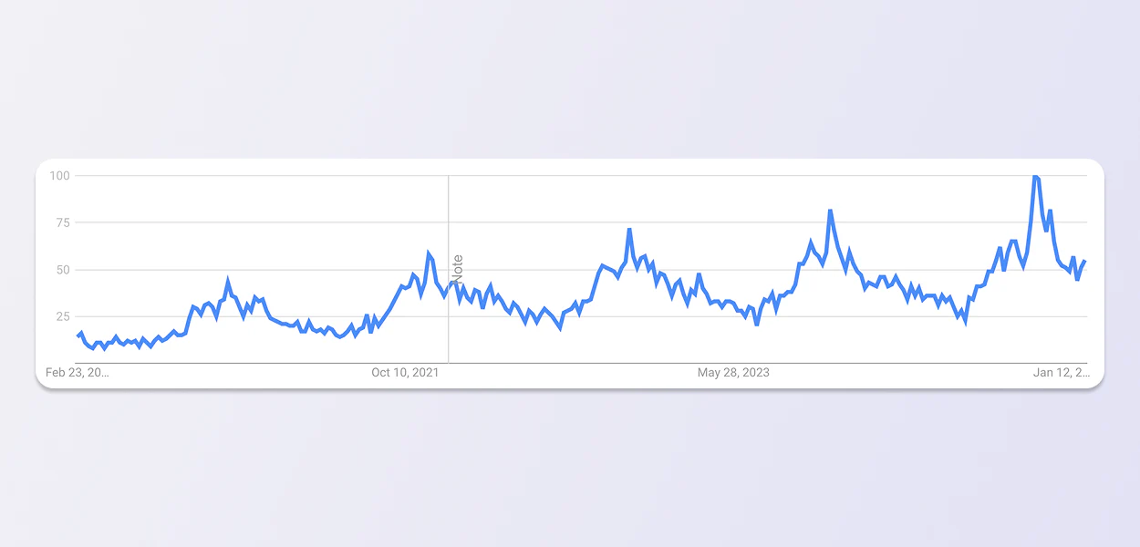 Google trends line graph shows search interest in overshirts for the past five years