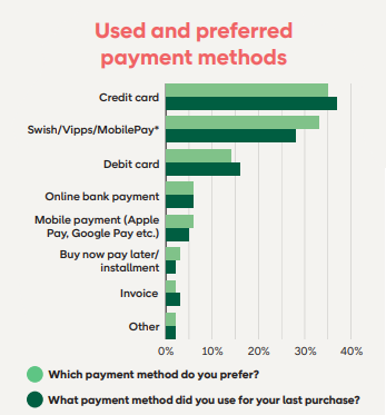 payment methods denmark