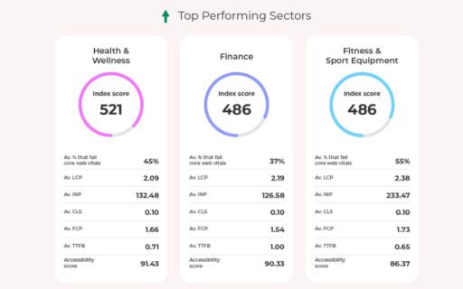 Two-thirds of retail sites fail mobile speed tests this holiday season