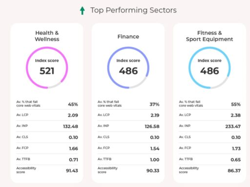 Two-thirds of retail sites fail mobile speed tests this holiday season