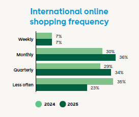 cross-border ecommerce sweden