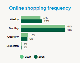 online shopping frequency sweden