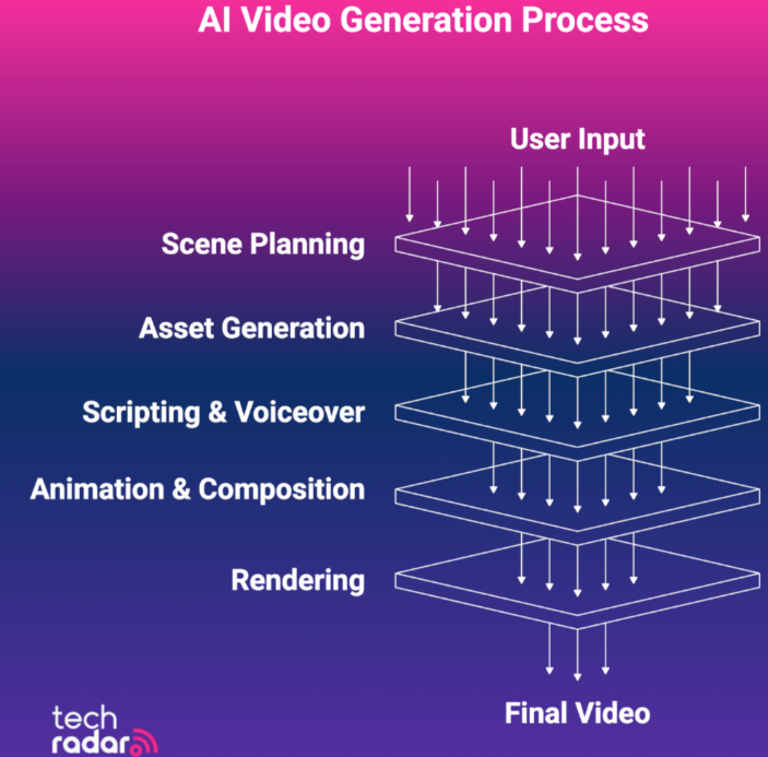 AI video generation process