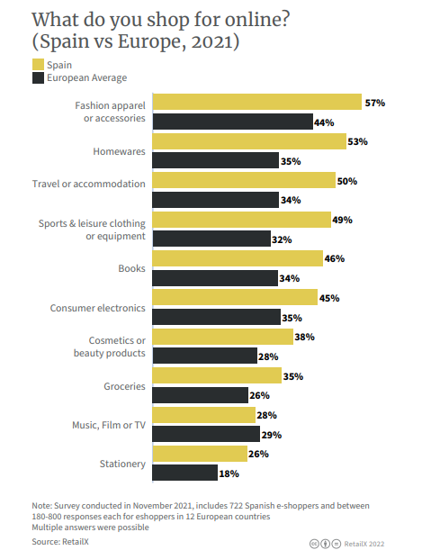 what spanish consumers shop online for