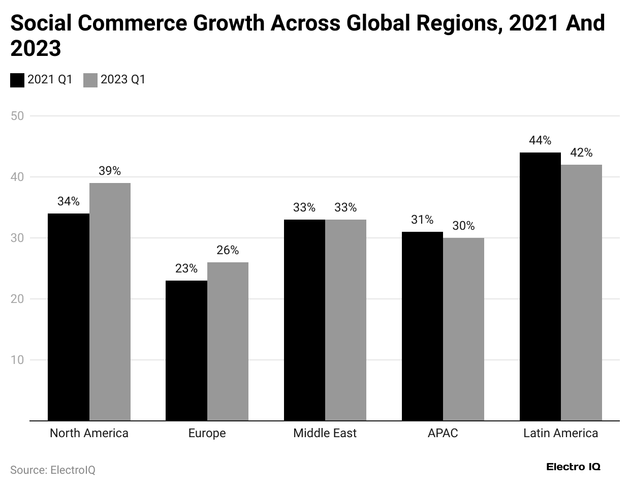social-commerce-growth-across-global-regions-2021-and-2023