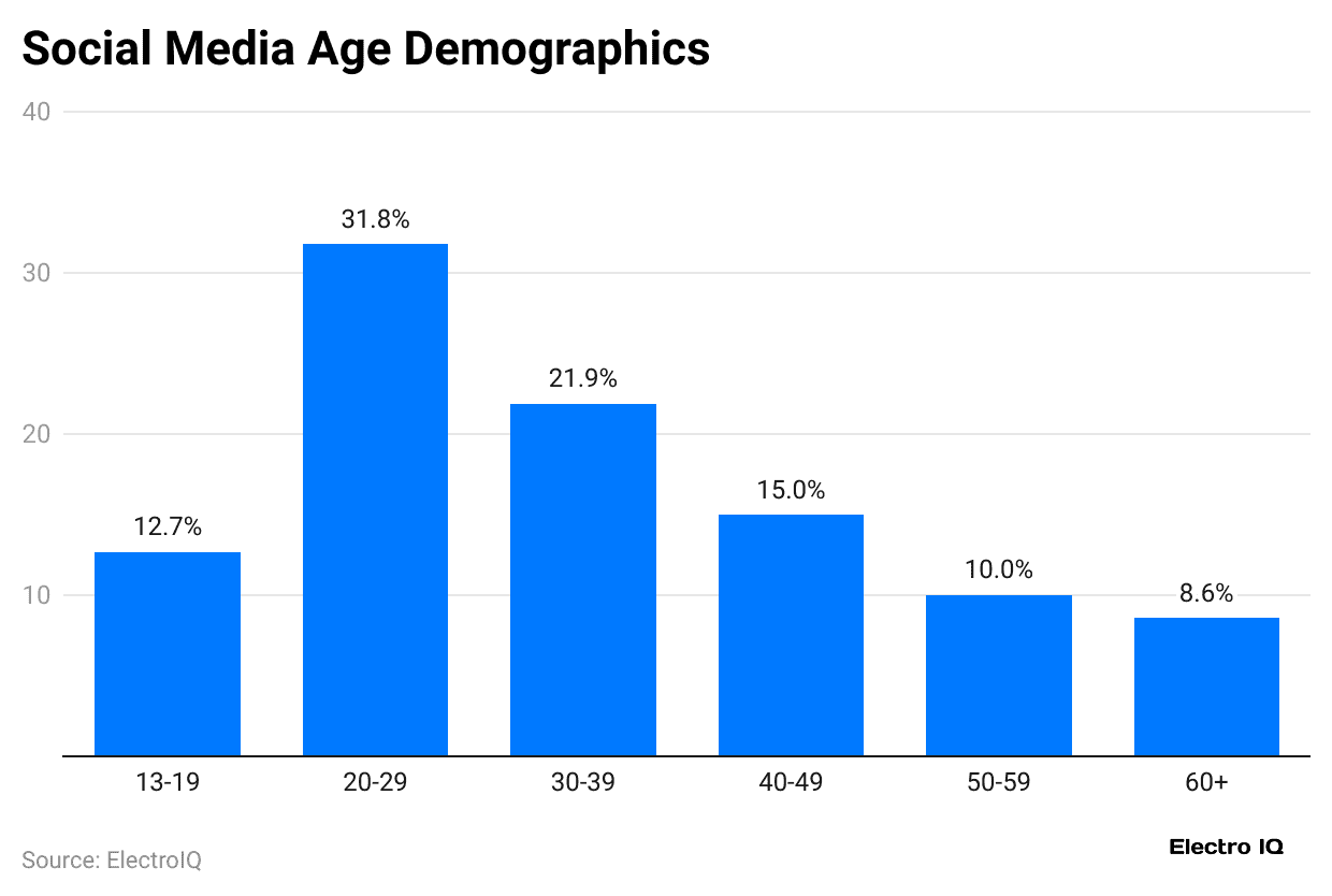 social-media-age-demographics