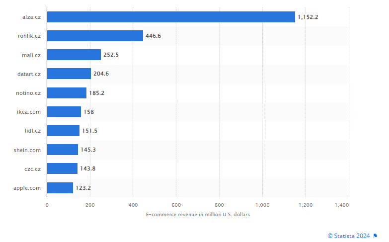 top 10 online stores