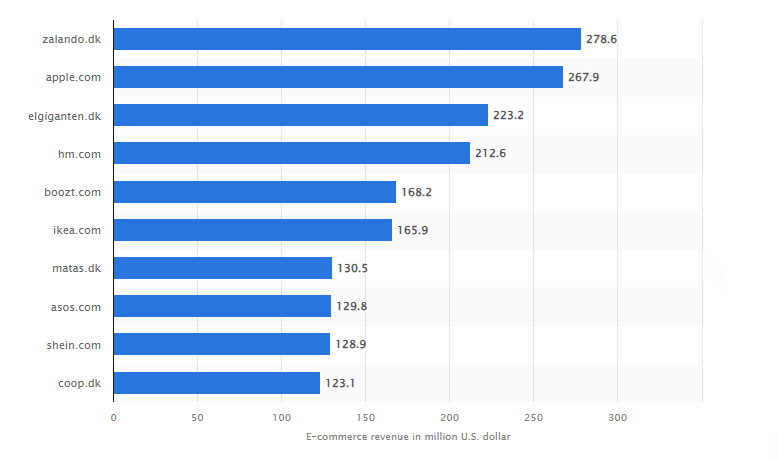 top 10 online stores in Denmark