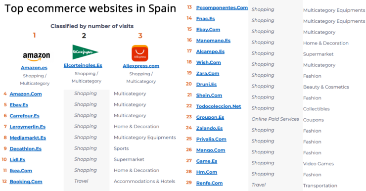 Top ecommerce websites in Spain