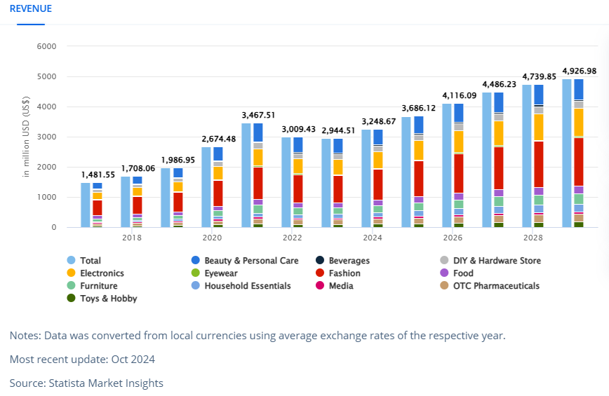 revenue ecommerce greece
