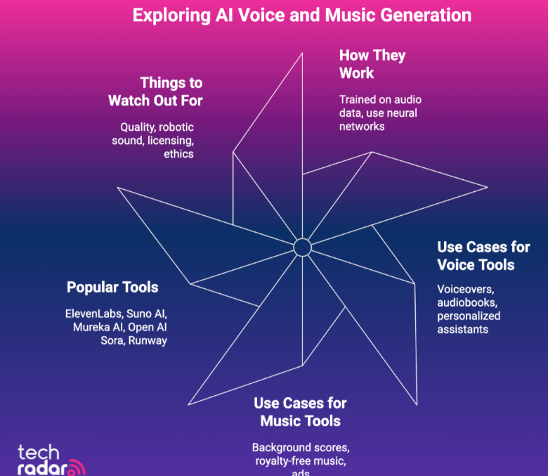 Flow chart for how AI voice and music generators work