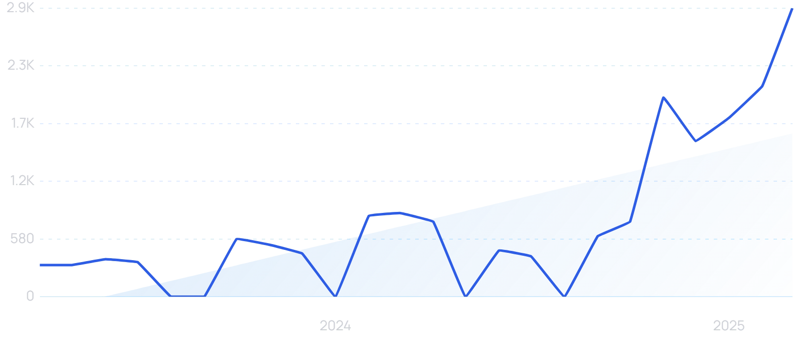 Search volume for answer engine optimization